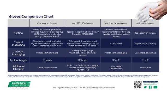 Cleanroom Gloves vs Exam Gloves Chart